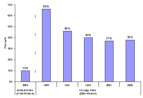 GRAPH Percentage of Firms Offering Retiree Health Benefits, 1988-2003