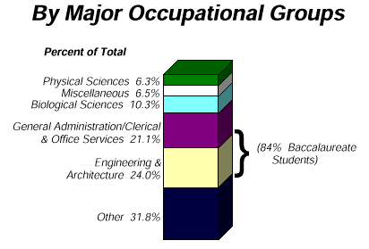 By Major Occupational Groups