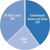 Pie Chart Showing Causes of Death for all Americans in the United States, 1999.  Cardiovascular Disease and Stroke-39%, Cancer-23%, All Other Causes-38%.