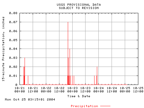 Graph of 15-minute rainfall increments