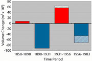 South Bay Net Sediment Change Graph 1858 to 1983