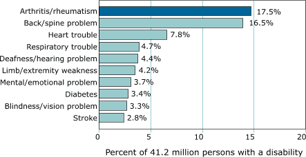 Leading causes of disability among adults, United States, 1999
