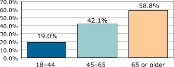 Prevalence of arthritis by age group, United States, 2001