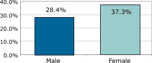Prevalence of arthritis by gender, United States, 2001