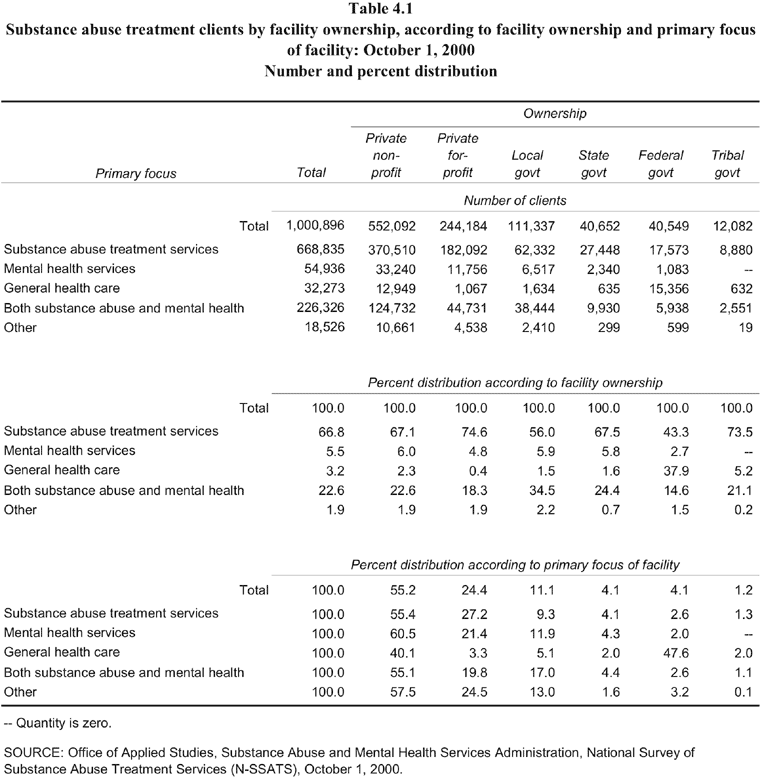 Table 4.1, Substance abuse treatment clients by facility ownership, according to facility ownership and primary focus of facility: October 1, 2000. Number and percent distribution