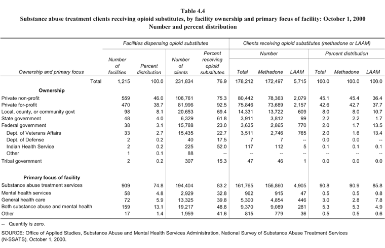 Table 4.4, Substance abuse treatment clients receiving opioid substitutes, by facility ownership and primary focus of facility: October 1, 2000. Number and percent distribution