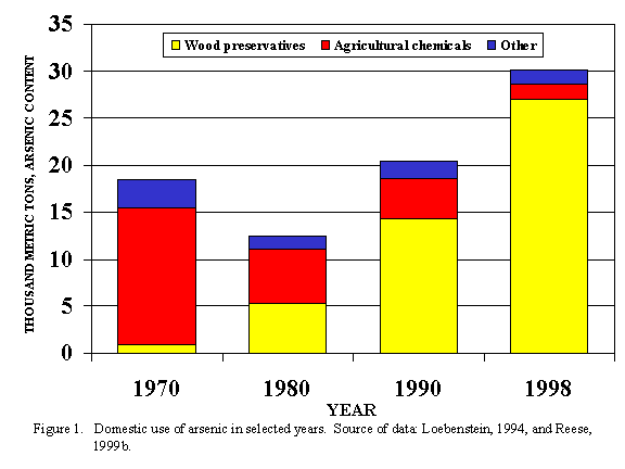 Figure 1:  Domestic use of arsenic in selected years