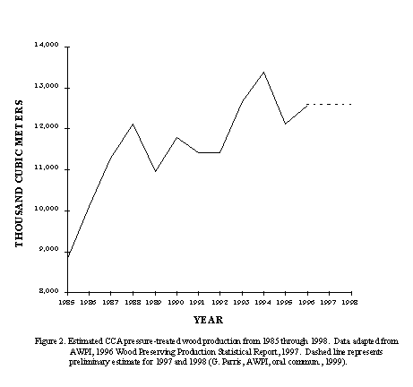Figure 2:  Estimated CCA pressure treated wood production from 1985 through 1998.