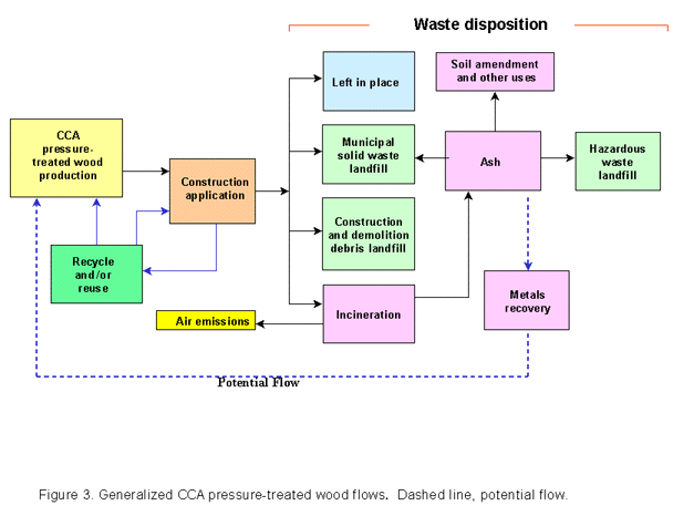Figure 3:  Generalized CCA pressure-treated wood flows.