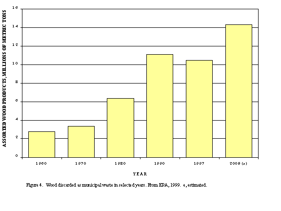 Figure 4:  Wood discarded as municipal waste in selected years.
