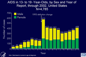 Slide 1 - Title:
AIDS in 13-to 19-Year-Olds, by Sex and Year of Report, through 2002, United States

As of December 2002, 4,785 adolescents (persons aged 13-19 years) have been reported with AIDS. In earlier years, most reported cases were in men; over time, the male-to-female ratio has decreased. In 2002, 408 adolescents were reported with AIDS; of these, 204 (50%) were men and 204 (50%) were women.
