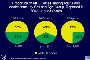 Slide 3 - Title:
Proportion of AIDS Cases among Adults and Adolescents , by Sex and Age, Reported in 2002  United States

The ratio of men to women with AIDS varies by age at diagnosis. In 2002, of adolescents aged 13 to 19 years at AIDS diagnosis, 50% were women; of persons 20-24 years of age, 37% were women.

In 2002, most persons 25 years of age and older reported with AIDS were men (75%).