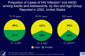 Slide 4 - Title:
Proportion of Cases of HIV Infection* (not AIDS) among Adults and Adolescents, by Sex and Age Group Reported in 2002  United States

The ratio of men to women with AIDS varies by age at diagnosis. In 2002, of adolescents aged 13 to 19 years at AIDS diagnosis, 50% were women; of persons 20-24 years of age, 37% were women.

In 2002, most persons 25 years of age and older reported with AIDS were men (75%).