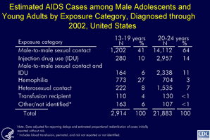 Estimated AIDS Cases among Male Adolescents and Young Adults by Exposure Category, Diagnosed through 2002, United States

Since the beginning of the epidemic, more than 2,900 adolescent men aged 13 to 19 years and approximately 22,000 men aged 20 to 24 years have been reported with AIDS.

The majority (64%) of men aged 20 to 24 with AIDS were reported as having sex with other men and an additional 11% were among men who were reported as having sex with other men and injecting drugs.

Approximately 27% of AIDS cases among adolescent men aged 13-19 were among those who had hemophilia and acquired their infection before blood products were heat treated to prevent HIV transmission. In contrast, 3% of AIDS cases among men aged 20-24 were attributed to receipt of blood products for hemophilia.

Injection drug use is more common among the 20 to 24 year old men reported with AIDS than among adolescents with AIDS, but less common than among men over 24 years.  Approximately 7% of AIDS cases among men aged 13 to 24 years were reported with heterosexual contact as their exposure category.

The data have been adjusted for reporting delays.