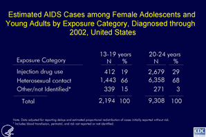 Slide 6 - Title:
Estimated AIDS Cases among Female Adolescents and Young Adults by Exposure Category, Diagnosed through 2002, United States

Approximately two-thirds of AIDS cases among adolescent and young adult women were attributed to heterosexual contact as the mode of exposure to HIV. Cases among adolescent women were less likely to be attributed to injection drug use than were cases among older youth (19% vs. 29% of cases).

Compared with women 20 to 24 years of age, more adolescent women were initially reported without a risk for HIV infection. Some proportion of these cases in both age groups probably is attributable to heterosexual exposure.

The data have been adjusted for reporting delays.