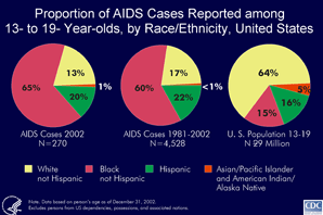 Slide 7 - Title:
Proportion of AIDS Cases reported among 13- to 19-Year-Olds, by Race/Ethnicity, United States

Black and Hispanic adolescents have been disproportionately affected by the HIV/AIDS epidemic. In the United States in 2002, 15% of the adolescent population was black, yet 65% of reported AIDS cases in 13 to 19 year olds were in blacks. Hispanics accounted for 16 % of the population, yet 20% of reported AIDS cases in adolescents were in Hispanics.

These patterns will probably continue because recent reports of HIV infection from states that report HIV infection also show that young racial/ethnic minority persons are disproportionately affected by HIV.