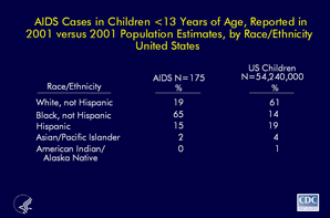 Slide 11 - Title:
AIDS in Children <13 Years of Age, Reported in 2001 versus 2001 Population Estimates, by Race/Ethnicity, United States

AIDS has disproportionately affected black children in the United States.  Although only 14% of children in the United States are black, 65% of children reported with AIDS in 2001 are black.  

The proportion of children reported with AIDS who are Hispanic (15%) is slightly less than the proportion of US children who are Hispanic (19%).  

The proportion of cases among white and Asian/Pacific Islander children is lower than the proportion of children of these races/ethnicities in the total population. 

No American Indian/Alaska Native children were reported with AIDS in 2001.