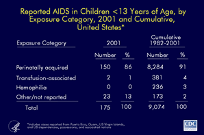 Slide 2 - Title:
Reported AIDS in Children <13 Years of Age, by Exposure Category, 2001 and Cumulative, United States

In 2001, 175 children with AIDS were reported to CDC, a marked decrease from 196 in 2000. Most (86%) of these children acquired HIV infection perinatally, that is, from their mother during pregnancy.  

Since the beginning of the AIDS epidemic, 9,074 children have been reported with AIDS.  Again, most of these children (91%) were infected perinatally.  

Another 4% acquired HIV from a transfusion of blood or blood products, and another 3% acquired HIV from transfusion because of hemophilia.