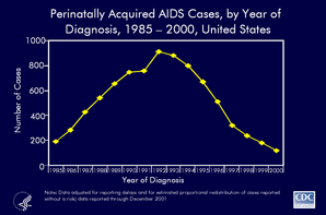 Slide 3 - Title:
Perinatally Acquired AIDS Cases, by Year of Diagnosis, 1985 - 2000, United States

The estimated number of AIDS cases diagnosed among persons perinatally exposed to HIV peaked in 1992 and has decreased in recent years. 

The decline of these cases is likely associated with the implementation of Public Health Service guidelines for the universal counseling and voluntary HIV testing of pregnant women and the use of antiretroviral therapy  for pregnant women and newborn infants (MMWR 2002;51[No. RR-18]).  Other contributing factors are the effective treatment of HIV infections that slow progression to AIDS and the use of prophylaxis to prevent AIDS opportunistic infections among children.