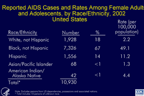 Slide 2 - Title:
Reported AIDS Cases and Rates Among Female Adults
and Adolescents, by Race/Ethnicity, 2002 
United States

In 2002, 67% of female adults and adolescents reported with AIDS were black; the rate was 49.1 cases per 100,000 black female adults and adolescents.

Although the numbers of cases reported among Hispanic and white female adults and adolescents were similar, the rate among Hispanic female adults and adolescents was more than 5 times that among whites.

Among all female adults and adolescents, the number of AIDS cases reported was lowest among Asians/Pacific Islanders and American Indians/Alaska Natives; however, the rate among American Indians/Alaska Natives was higher than among Asians/Pacific Islanders.