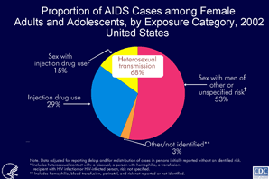 Slide 3 - Title:
Proportion of AIDS Cases among Female 
Adults and Adolescents, by Exposure Category, 2002
United States

CDC estimates that 68% of the 10,955 AIDS cases diagnosed among female adults and adolescents in 2002 can be attributed to heterosexual transmission: 15% of these cases are from heterosexual contact with an injection drug user and 53% from sexual contact with high-risk partners such as bisexual men or HIV-infected men with unspecified risks.

Of the cases in female adults and adolescents, 29% were attributed to injection drug use and 3% to other or unidentified risks.

Data for this slide were statistically adjusted for reporting delays and redistribution of cases initially reported without risk.