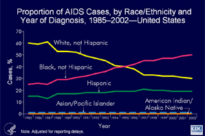 Slide 2 - Title:
Proportion of AIDS Cases, by Race/Ethnicity and Year of Diagnosis, 19852002United States

The proportional distribution of AIDS cases among racial/ethnic groups has changed since the beginning of the epidemic. The proportion of AIDS cases in non?Hispanic whites has 
decreased while the proportions in non?Hispanic blacks and Hispanics have increased. The proportion of AIDS cases among Asians/Pacific Islanders and American Indians/Alaska Natives 
has remained relatively constant, at approximately 1% of all cases.

Of persons diagnosed with AIDS in 2002, 50% were non?Hispanic black, 28% were non?Hispanic white, 20% were Hispanic, 1% were Asian/Pacific Islander, and less than 1% were 
American Indian/Alaska Native.

The data have been adjusted for reporting delays.

Slides containing more information on HIV and AIDS in racial and ethnic minorities are available at http://www.cdc.gov/hiv/graphics/minority.htm.