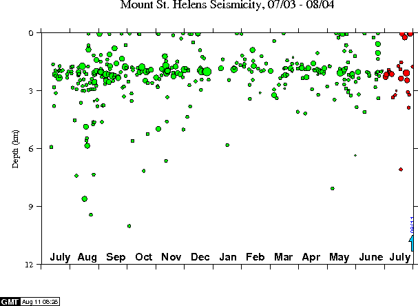 Plot, Mount St. Helens Seismicity, Time vs. Depth