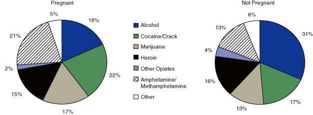 Figure 1. Primary Substance of Abuse Among Women Aged 15 to 44 Admitted to Treatment, by Pregnancy Status: 2002