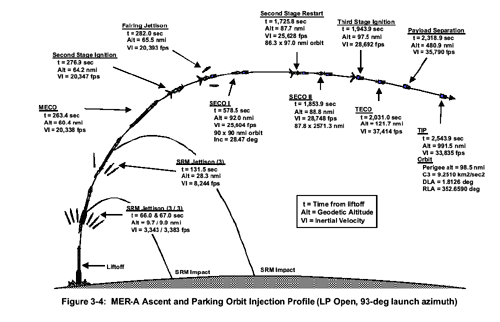 curved line graph of MER key events during launch