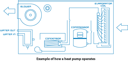 An illustration showing how a heat pump operates.