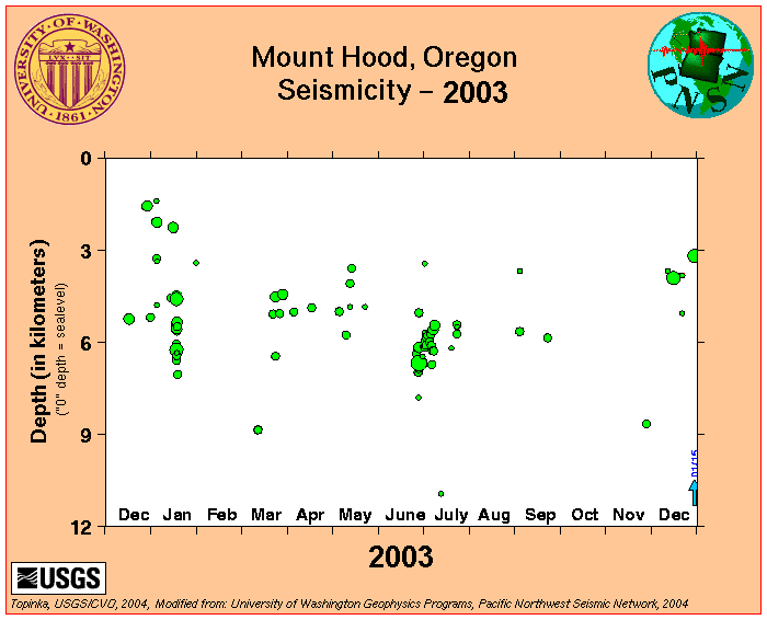 Plot, Mount Hood Seismicity, 2003