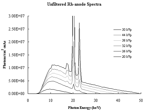 Figure 4a. Graph measuring x-ray spectra in full-scale