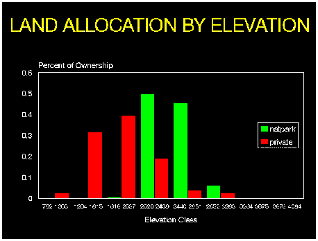 Figure 8-10 Graph illustrating the frequency distribution of land allocation across elevation classes