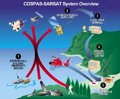 NOAA's Sarsat program