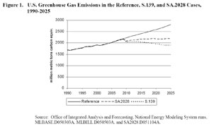 Figure 1. U.S. Greenhouse Gas Emissions in the Reference, S.139, and SA.2028 Cases, 1990-2025.  Need help, call the National Energy Information Center at 202-586-8800.