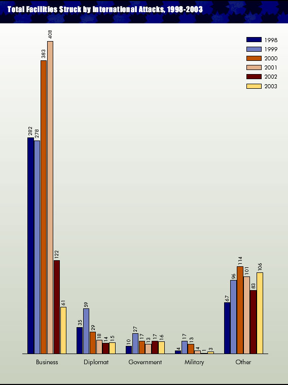 Graph--Tptal Facilities Struck by International Attacks, 1998-2003 [Revised 6/22/04]