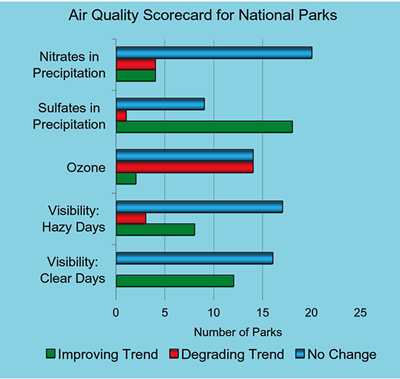 Trends scorecard for air quality in the parks