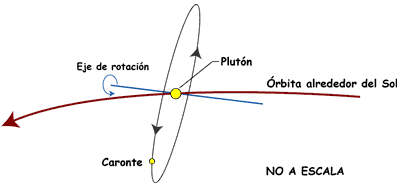 Orientación de las órbitas de Plutón-Caronte.