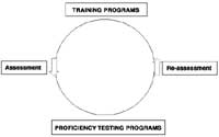 Diagram showing a complementary system of training and proficiency testing.