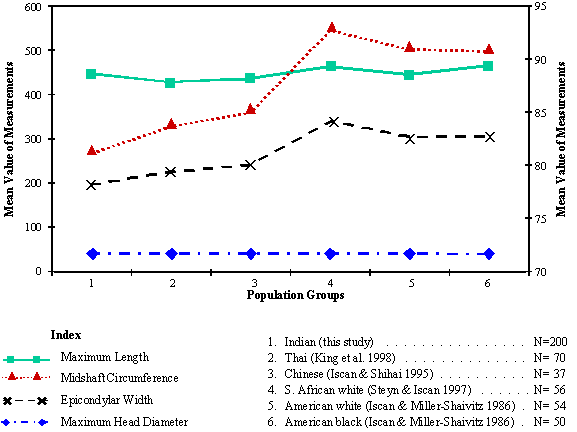 Figure 1 is a line graph showing the comparative data of male measurments for Indian, Thai, Chinese, Sourth African white, American white, and American black populations.