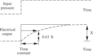 Illustration of time constant.