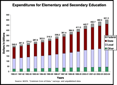 Chart—Expenditures for Elementary and Secondary Education