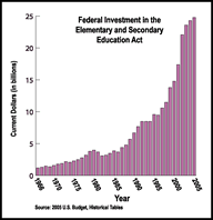 Chart—Federal Investment in the Elementary and Secondary Education Act