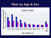 rate by age/sex data