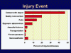 injury event data