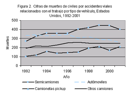 Figura 2. Cifras de muertes de civiles por accidentes viales relacionados con el trabajo por tipo de vehculo, Estados Unidos, 1992-2001