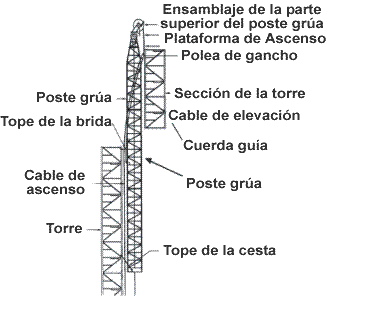 Figura 2. Poste gra conectado a torre de comunicaciones