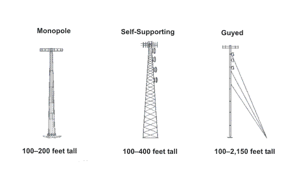 Three general types of telecommunications towers: monopole, self-supporting, and guyed images 