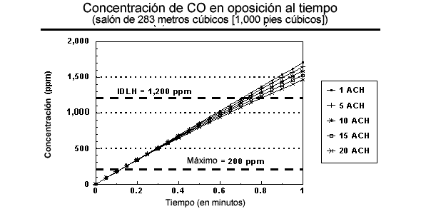  Concentracin de CO en oposicin al tiempo - cuarto de 28 metros cbicos (1,000 pies cbicos)