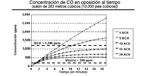  Concentracin de CO en oposicin al tiempo - cuarto de 283 metros cbicos (10,000 pies cbicos)